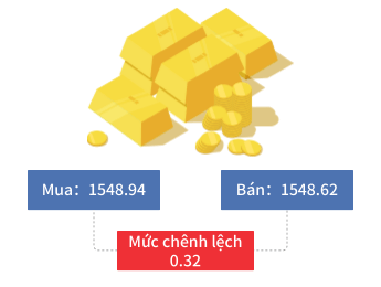 Một hình ảnh minh họa chi phí giao dịch của CFD: chênh lệch giá.