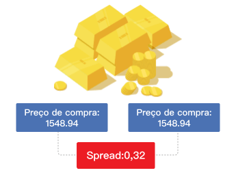 Uma imagem demonstrando os custos de negociação de CFD: spread.