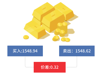 一张图片展示Mitrade的交易费用组成:点差。