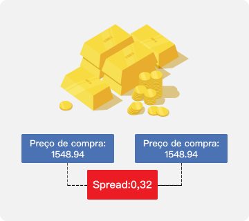 Uma imagem demonstrando os custos de negociação de CFD: spread.