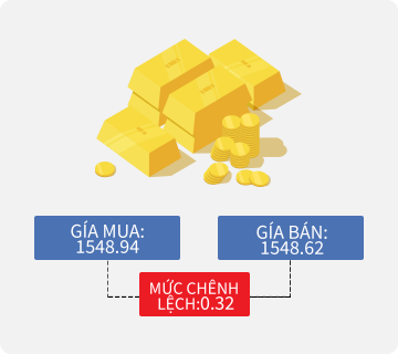 Một hình ảnh minh họa chi phí giao dịch của CFD: chênh lệch giá.