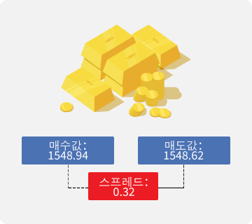 CFD의 거래 비용을 보여주는 그림: 스프레드.