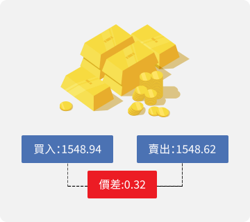 一張圖片展示Mitrade的交易費用組成:點差。