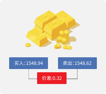 一张图片展示Mitrade的交易费用组成:点差。