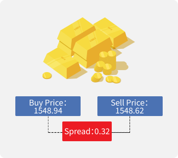 Una imagen que muestra los costos de negociación de CFD: spread.