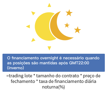 Uma imagem demonstrando os custos de negociação de CFD: financiamento overnight.