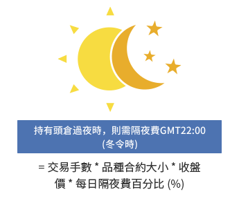 一張圖片展示Mitrade的交易費用組成:隔夜費。
