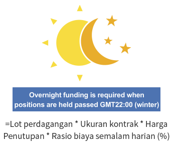Gambar yang menunjukkan biaya perdagangan CFD: pendanaan semalam.