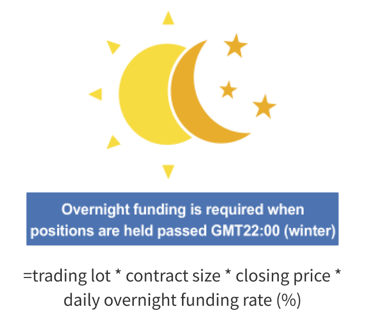 A picture demonstrating the trading costs of CFD: overnight funding