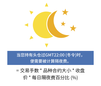 一张图片展示Mitrade的交易费用组成:隔夜费。
