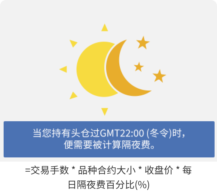 一张图片展示Mitrade的交易费用组成:隔夜费。