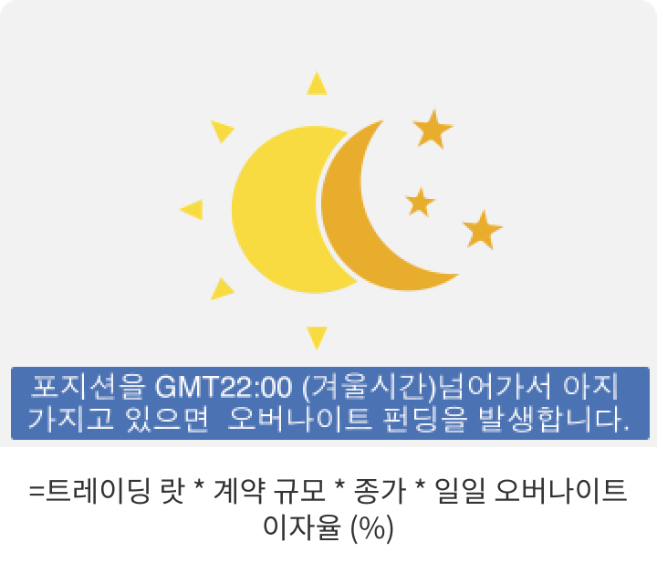 CFD의 거래 비용을 보여주는 그림: 오버나잇 펀딩.