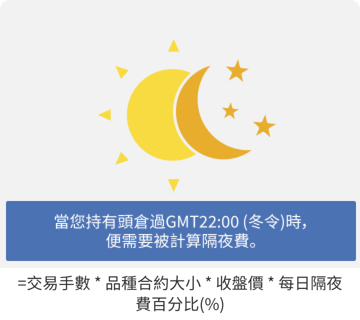 一張圖片展示Mitrade的交易費用組成:隔夜費。