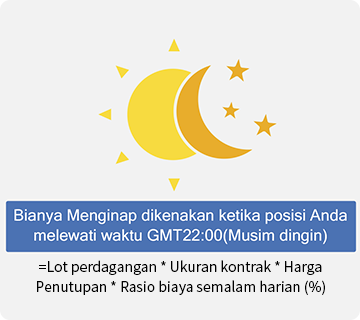 Gambar yang menunjukkan biaya perdagangan CFD: pendanaan semalam.