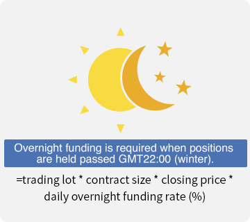 Una imagen que muestra los costos de negociación de CFD: financiación nocturna.