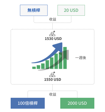 一張圖片展示在交易過程中使用槓桿的原理。