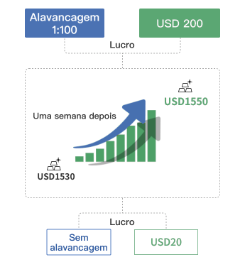 Uma imagem demonstrando como a alavancagem afetará seu lucro ou prejuízo durante a negociação.