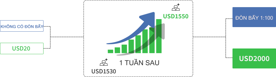 Một hình ảnh minh họa đòn bẩy sẽ ảnh hưởng đến lợi nhuận hoặc thua lỗ của bạn trong quá trình giao dịch.