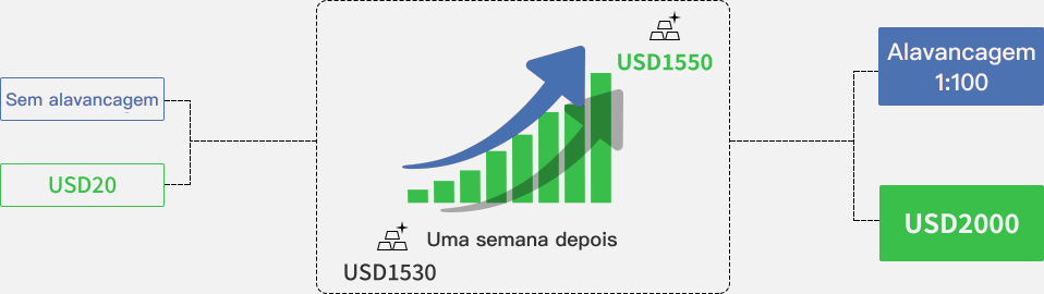 Uma imagem demonstrando como a alavancagem afetará seu lucro ou prejuízo durante a negociação.