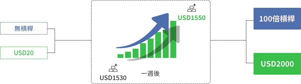 一張圖片展示在交易過程中使用槓桿的原理。
