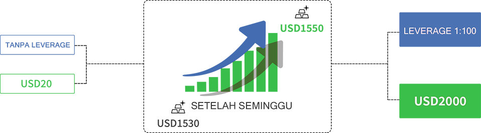 Gambar yang menunjukkan bagaimana leverage akan memengaruhi laba atau rugi Anda selama perdagangan.