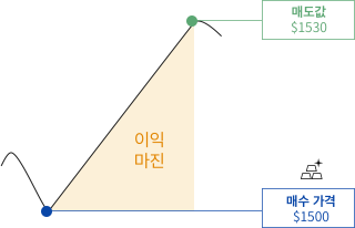 롱 포지션을 취함으로써 얻을 수 있는 잠재적 이익을 보여주는 그림.