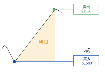 一张图片展示如何通过做多获得利润。