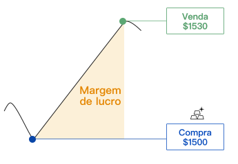 Uma imagem mostrando o lucro potencial ao entrar em long.