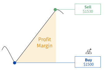 A picture showing the potential profit by going long