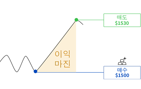 롱 포지션을 취함으로써 얻을 수 있는 잠재적 이익을 보여주는 그림.