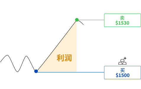 一张图片展示如何通过做多获得利润。