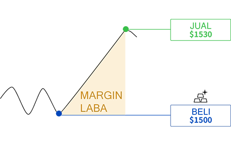 Gambar yang menunjukkan potensi keuntungan dengan melakukan long.