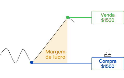 Uma imagem mostrando o lucro potencial ao entrar em long.