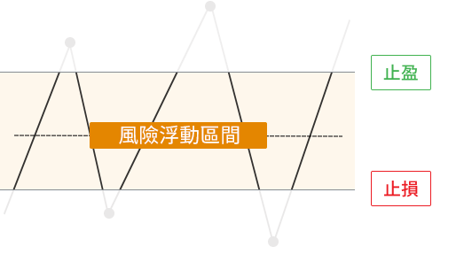 展示止盈/停損如何運作的圖片。