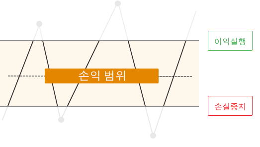 이익 실현/손절매가 어떻게 작동하는지 보여주는 그림.