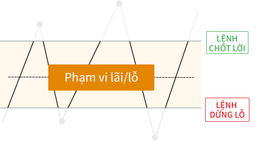 Một bức ảnh cho thấy cách thức hoạt động của lệnh chốt lời/dừng lỗ.