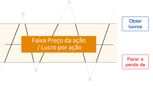 Uma imagem mostrando como o take profit/stop loss funciona.