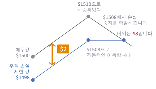 후행 손실이 어떻게 작동하는지 보여주는 그림.