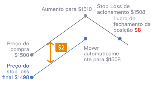 Uma imagem mostrando como o trailing loss funciona.