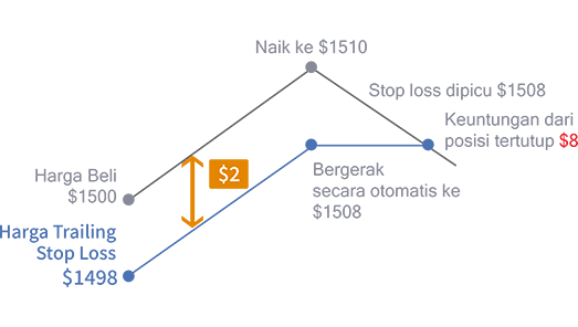 Gambar yang menunjukkan cara kerja trailing loss.