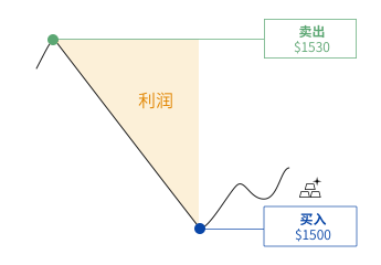 一张图片展示如何通过做空获得利润。