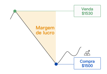 Uma imagem mostrando o lucro potencial ao entrar em short.