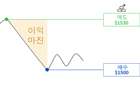 숏 포지션을 취함으로써 얻을 수 있는 잠재적 이익을 보여주는 그림.