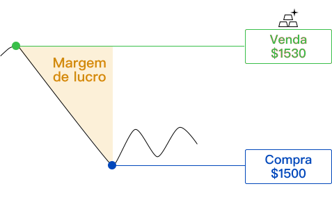 Uma imagem mostrando o lucro potencial ao entrar em short.