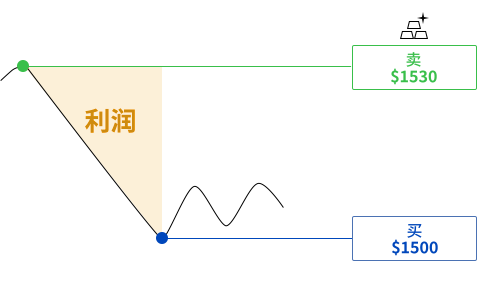 一张图片展示如何通过做空获得利润。